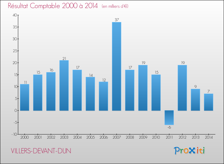 Evolution du résultat comptable pour la commune de VILLERS-DEVANT-DUN de 2000 à 2014 Evolution du résultat comptable pour VILLERS-DEVANT-DUN de 2000 à 2014
