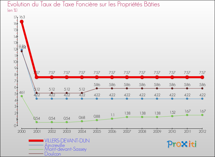 Evolution du taux de la taxe foncière sur le bati pour VILLERS-DEVANT-DUN et les communes proches de 2000 à 2012 Comparaison des taux de taxe foncière sur le bati pour VILLERS-DEVANT-DUN et les communes voisines de 2000 à 2012