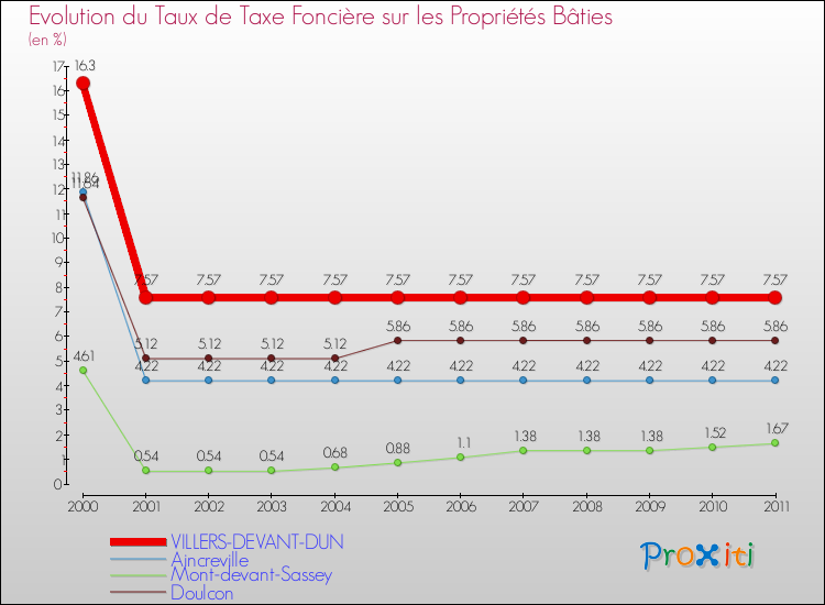 Evolution du taux de la taxe foncière sur le bati pour VILLERS-DEVANT-DUN et les communes proches Comparaison des taux de taxe foncière sur le bati pour VILLERS-DEVANT-DUN et les communes voisines