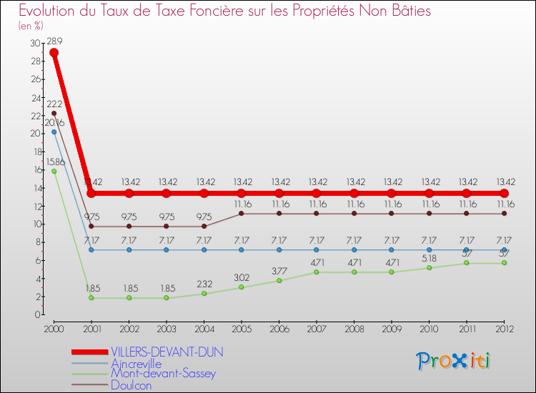 Evolution du taux de la taxe foncière sur les immeubles et terrains non batis pour VILLERS-DEVANT-DUN et les communes proches de 2000 à 2012 Comparaison des taux de la taxe foncière sur les immeubles et terrains non batis pour VILLERS-DEVANT-DUN et les communes voisines de 2000 à 2012