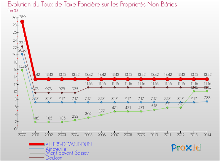 Evolution du taux de la taxe foncière sur les immeubles et terrains non batis pour VILLERS-DEVANT-DUN et les communes proches de 2000 à 2014 Comparaison des taux de la taxe foncière sur les immeubles et terrains non batis pour VILLERS-DEVANT-DUN et les communes voisines de 2000 à 2014