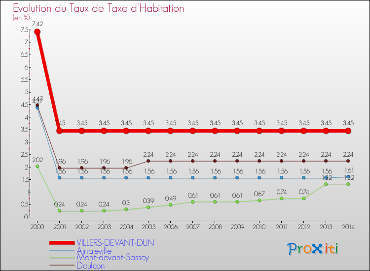 Evolution du taux de la taxe d'habitation pour VILLERS-DEVANT-DUN et les communes proches de 2000 à 2014 Comparaison des taux de la taxe d'habitation pour VILLERS-DEVANT-DUN et les communes voisines de 2000 à 2014