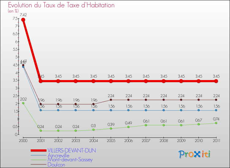 Evolution du taux de la taxe d'habitation pour VILLERS-DEVANT-DUN et les communes proches Comparaison des taux de la taxe d'habitation pour VILLERS-DEVANT-DUN et les communes voisines