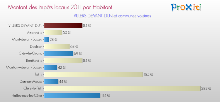Montant des impôts locaux par Habitant pour VILLERS-DEVANT-DUN et les communes proches Comparaison des impôts locaux par habitant pour VILLERS-DEVANT-DUN et les communes voisines