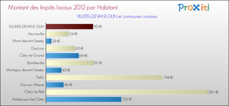 Montant des impôts locaux par Habitant pour VILLERS-DEVANT-DUN et les communes proches Comparaison des impôts locaux par habitant pour VILLERS-DEVANT-DUN et les communes voisines