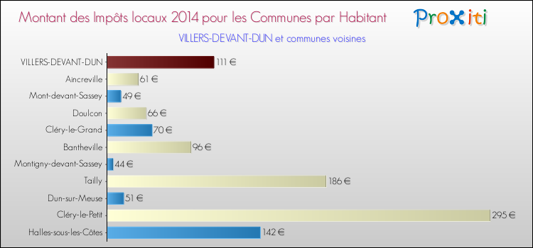 Montant des impôts locaux par Habitant pour VILLERS-DEVANT-DUN et les communes proches en 2014 Comparaison des impôts locaux par habitant pour VILLERS-DEVANT-DUN et les communes voisines en 2014