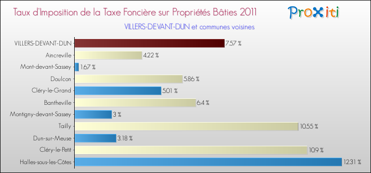 Taux d'imposition de la taxe foncière sur le bati 2011 pour VILLERS-DEVANT-DUN et les communes proches Comparaison des taux d'imposition de la taxe foncière sur le bati 2011 pour VILLERS-DEVANT-DUN et les communes voisines