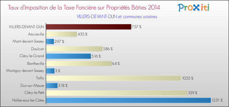 Taux d'imposition de la taxe foncière sur le bati 2014 pour VILLERS-DEVANT-DUN et les communes proches Comparaison des taux d'imposition de la taxe foncière sur le bati 2014 pour VILLERS-DEVANT-DUN et les communes voisines