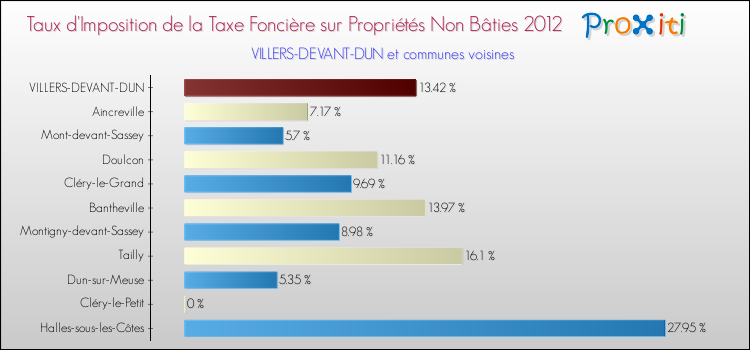 Taux d'imposition de la taxe foncière sur les immeubles et terrains non batis 2012 pour VILLERS-DEVANT-DUN et les communes proches Comparaison des taux d'imposition de la taxe foncière sur les immeubles et terrains non batis 2012 pour VILLERS-DEVANT-DUN et les communes voisines