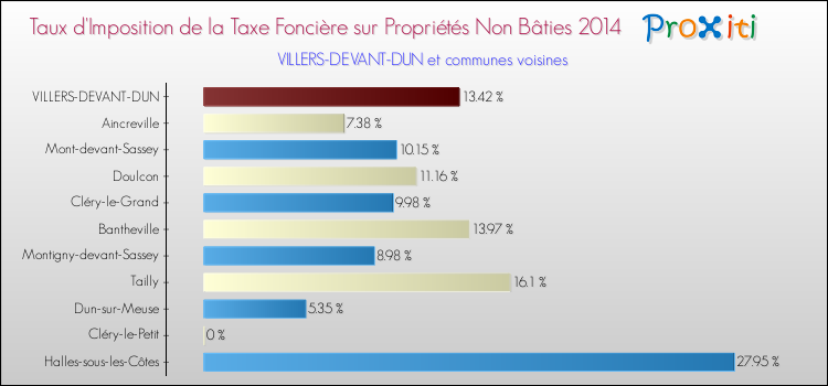 Taux d'imposition de la taxe foncière sur les immeubles et terrains non batis 2014 pour VILLERS-DEVANT-DUN et les communes proches Comparaison des taux d'imposition de la taxe foncière sur les immeubles et terrains non batis 2014 pour VILLERS-DEVANT-DUN et les communes voisines