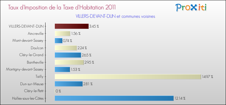 Taux d'imposition de la taxe d'habitation 2011 pour VILLERS-DEVANT-DUN et les communes proches Comparaison des taux d'imposition de la taxe d'habitation 2011 pour VILLERS-DEVANT-DUN et les communes voisines