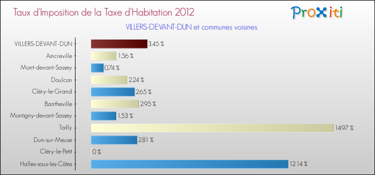 Taux d'imposition de la taxe d'habitation 2012 pour VILLERS-DEVANT-DUN et les communes proches Comparaison des taux d'imposition de la taxe d'habitation 2012 pour VILLERS-DEVANT-DUN et les communes voisines