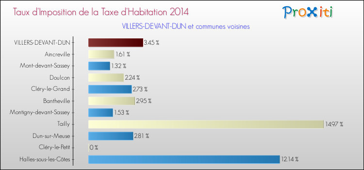 Taux d'imposition de la taxe d'habitation 2014 pour VILLERS-DEVANT-DUN et les communes proches Comparaison des taux d'imposition de la taxe d'habitation 2014 pour VILLERS-DEVANT-DUN et les communes voisines
