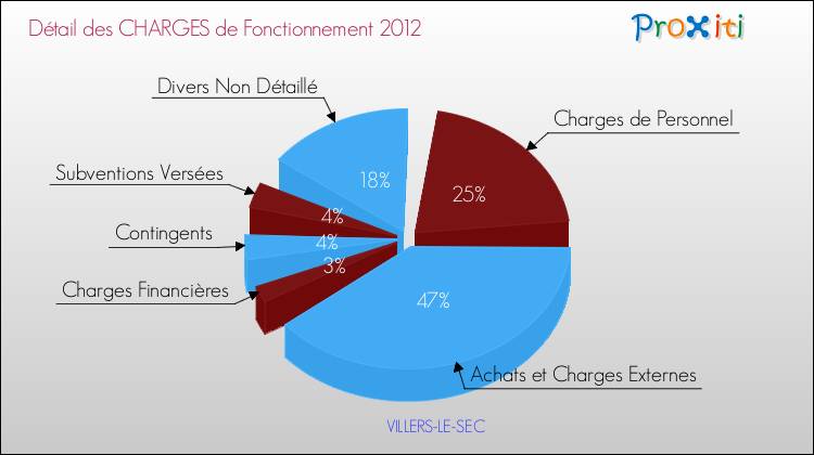 Décomposition des Charges de Fonctionnement 2012 de la commune de VILLERS-LE-SEC Charges de Fonctionnement 2012 pour la commune de VILLERS-LE-SEC