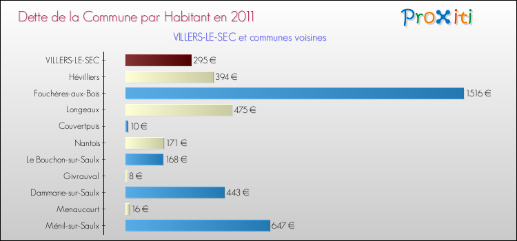 Dette par habitant de la commune en 2011 pour VILLERS-LE-SEC et les communes proches Comparaison de la dette par habitant de la commune en 2011 pour VILLERS-LE-SEC et les communes voisines