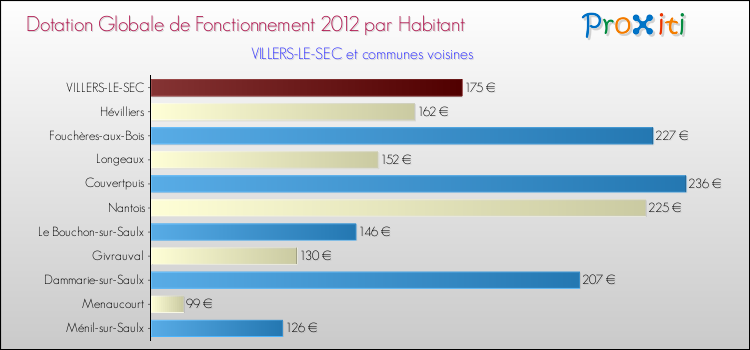 Montant des dotations globales de fonctionnement DGF par Habitant pour VILLERS-LE-SEC et les communes proches Comparaison des des dotations globales de fonctionnement DGF par habitant pour VILLERS-LE-SEC et les communes voisines