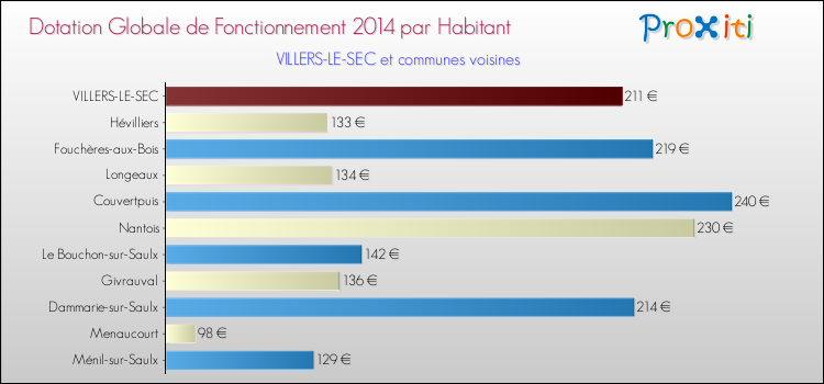 Montant des dotations globales de fonctionnement DGF par Habitant pour VILLERS-LE-SEC et les communes proches en 2014. Comparaison des des dotations globales de fonctionnement DGF par habitant pour VILLERS-LE-SEC et les communes voisines en 2014.