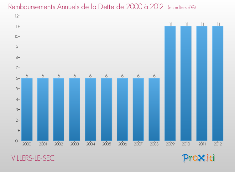 Evolution de l'annuité de la dette pour la commune de VILLERS-LE-SEC de 2000 à 2012 Annuités de la dette pour VILLERS-LE-SEC de 2000 à 2012