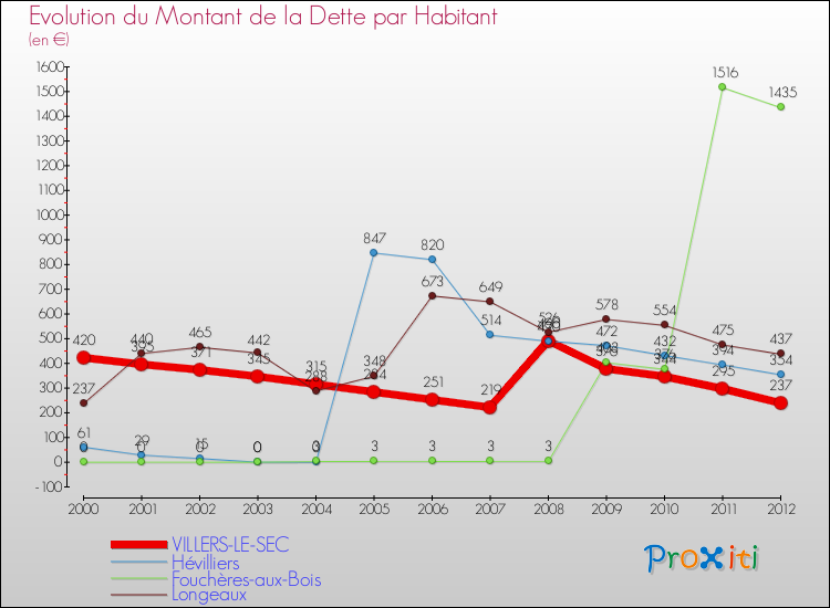 Evolution de la dette par habitant pour la commune de VILLERS-LE-SEC et les communes proches de 2000 à 2012 Comparaison de la dette par habitant pour VILLERS-LE-SEC et les communes voisines de 2000 à 2012