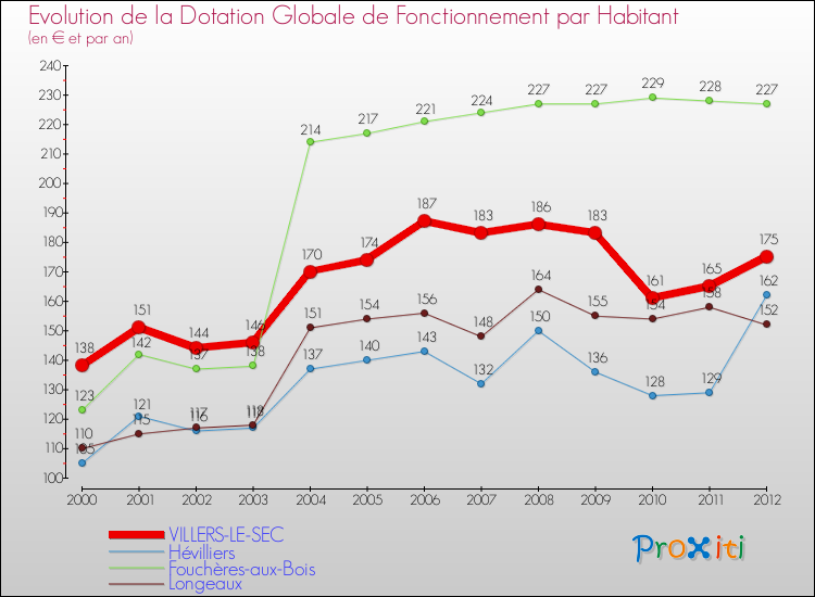 Evolution et montant de la dotation globale de fonctionnement par Habitant pour VILLERS-LE-SEC et les communes proches Comparaison des dotations globales de fonctionnement par habitant pour VILLERS-LE-SEC et les communes voisines