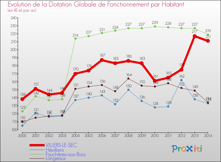 Evolution et montant de la dotation globale de fonctionnement par Habitant pour VILLERS-LE-SEC et les communes proches de 2000 à 2014. Comparaison des dotations globales de fonctionnement par habitant pour VILLERS-LE-SEC et les communes voisines de 2000 à 2014.