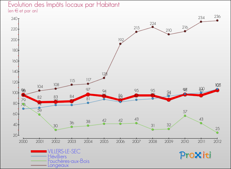 Evolution et montant des impôts locaux par Habitant pour VILLERS-LE-SEC et les communes proches Comparaison des impôts locaux par habitant pour VILLERS-LE-SEC et les communes voisines