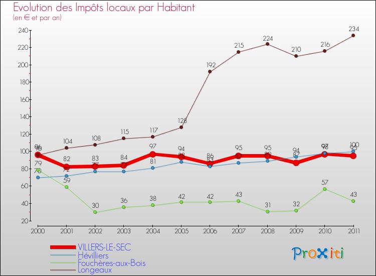 Evolution et montant des impôts locaux par Habitant pour VILLERS-LE-SEC et les communes proches Comparaison des impôts locaux par habitant pour VILLERS-LE-SEC et les communes voisines