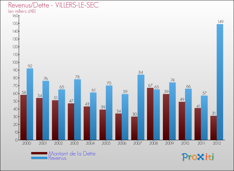 Evolution comparée de la dette et des revenus pour la commune de VILLERS-LE-SEC de 2000 à 2012 Comparaison de la dette et des revenus pour VILLERS-LE-SEC de 2000 à 2012