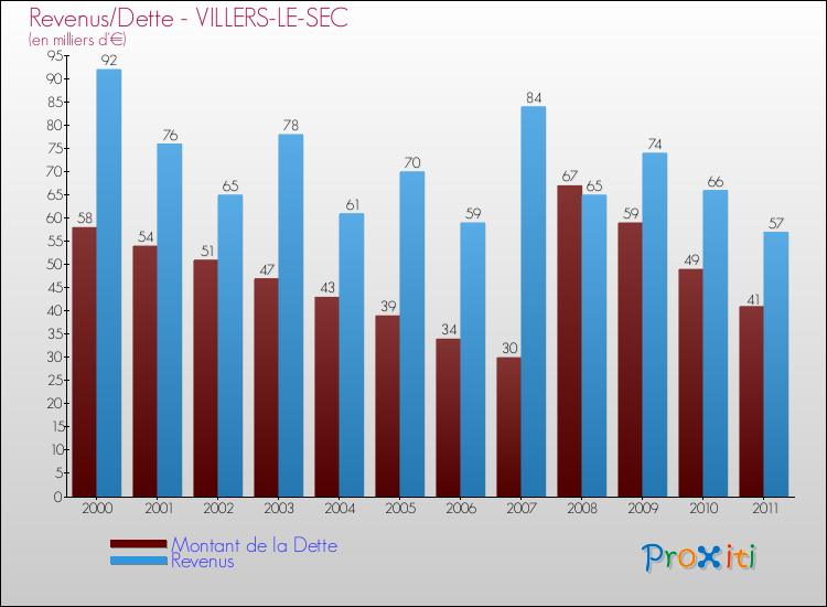 Evolution comparée de la dette et des revenus pour la commune de VILLERS-LE-SEC de 2000 à 2011 Comparaison de la dette et des revenus pour VILLERS-LE-SEC de 2000 à 2011