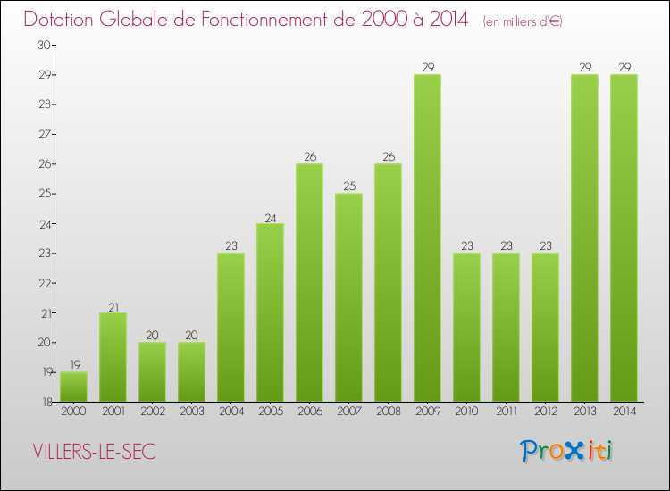 Evolution du montant de la Dotation Globale de Fonctionnement pour la commune de VILLERS-LE-SEC de 2000 à 2014 Evolution du montant de la Dotation Globale de Fonctionnement pour VILLERS-LE-SEC de 2000 à 2014