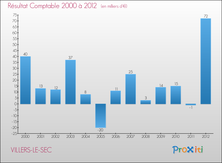 Evolution du résultat comptable pour la commune de VILLERS-LE-SEC de 2000 à 2012 Evolution du résultat comptable pour VILLERS-LE-SEC de 2000 à 2012