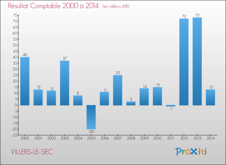 Evolution du résultat comptable pour la commune de VILLERS-LE-SEC de 2000 à 2014 Evolution du résultat comptable pour VILLERS-LE-SEC de 2000 à 2014