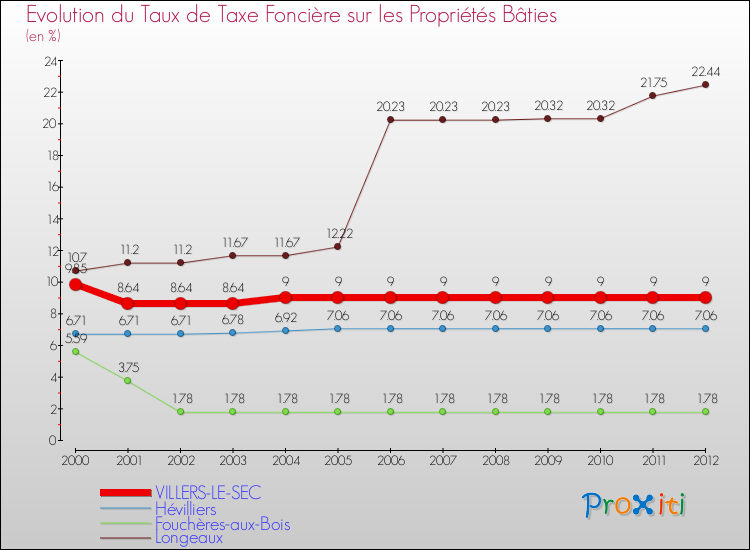 Evolution du taux de la taxe foncière sur le bati pour VILLERS-LE-SEC et les communes proches de 2000 à 2012 Comparaison des taux de taxe foncière sur le bati pour VILLERS-LE-SEC et les communes voisines de 2000 à 2012