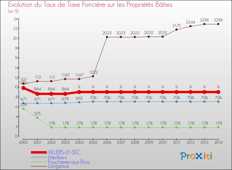 Evolution du taux de la taxe foncière sur le bati pour VILLERS-LE-SEC et les communes proches de 2000 à 2014 Comparaison des taux de taxe foncière sur le bati pour VILLERS-LE-SEC et les communes voisines de 2000 à 2014