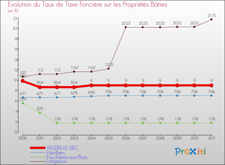 Evolution du taux de la taxe foncière sur le bati pour VILLERS-LE-SEC et les communes proches Comparaison des taux de taxe foncière sur le bati pour VILLERS-LE-SEC et les communes voisines