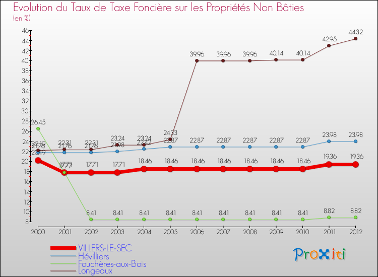 Evolution du taux de la taxe foncière sur les immeubles et terrains non batis pour VILLERS-LE-SEC et les communes proches de 2000 à 2012 Comparaison des taux de la taxe foncière sur les immeubles et terrains non batis pour VILLERS-LE-SEC et les communes voisines de 2000 à 2012