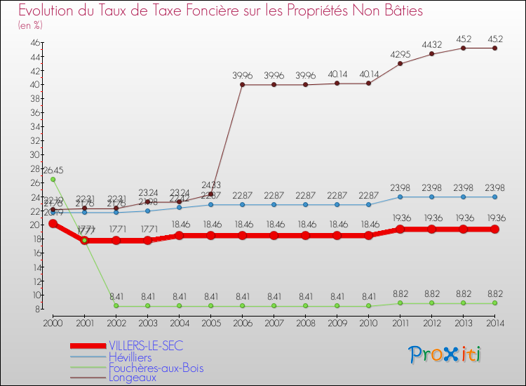 Evolution du taux de la taxe foncière sur les immeubles et terrains non batis pour VILLERS-LE-SEC et les communes proches de 2000 à 2014 Comparaison des taux de la taxe foncière sur les immeubles et terrains non batis pour VILLERS-LE-SEC et les communes voisines de 2000 à 2014