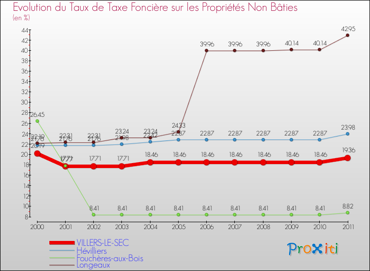 Evolution du taux de la taxe foncière sur les immeubles et terrains non batis pour VILLERS-LE-SEC et les communes proches Comparaison des taux de la taxe foncière sur les immeubles et terrains non batis pour VILLERS-LE-SEC et les communes voisines