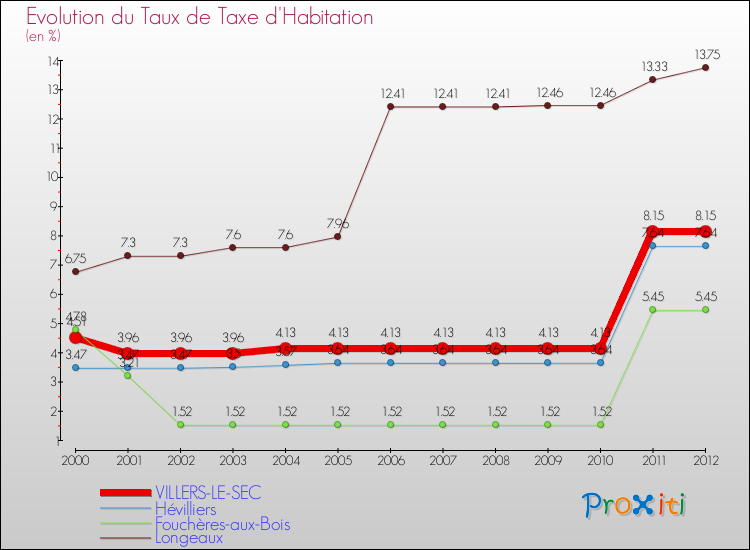 Evolution du taux de la taxe d'habitation pour VILLERS-LE-SEC et les communes proches Comparaison des taux de la taxe d'habitation pour VILLERS-LE-SEC et les communes voisines