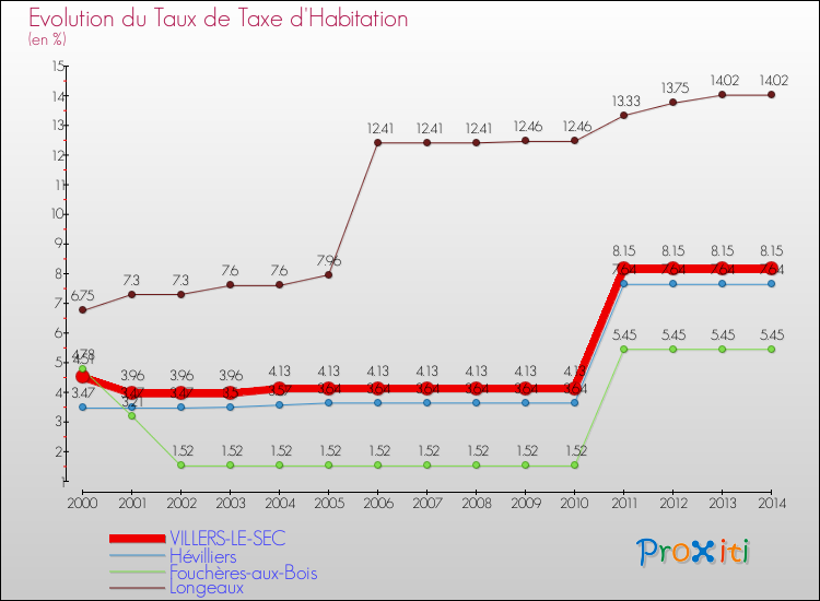 Evolution du taux de la taxe d'habitation pour VILLERS-LE-SEC et les communes proches de 2000 à 2014 Comparaison des taux de la taxe d'habitation pour VILLERS-LE-SEC et les communes voisines de 2000 à 2014