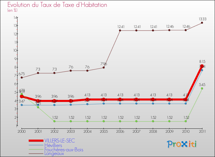 Evolution du taux de la taxe d'habitation pour VILLERS-LE-SEC et les communes proches Comparaison des taux de la taxe d'habitation pour VILLERS-LE-SEC et les communes voisines