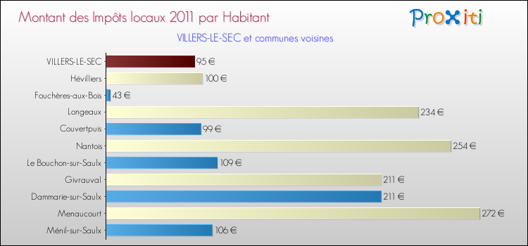 Montant des impôts locaux par Habitant pour VILLERS-LE-SEC et les communes proches Comparaison des impôts locaux par habitant pour VILLERS-LE-SEC et les communes voisines