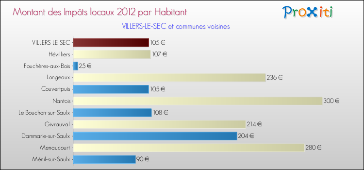 Montant des impôts locaux par Habitant pour VILLERS-LE-SEC et les communes proches Comparaison des impôts locaux par habitant pour VILLERS-LE-SEC et les communes voisines