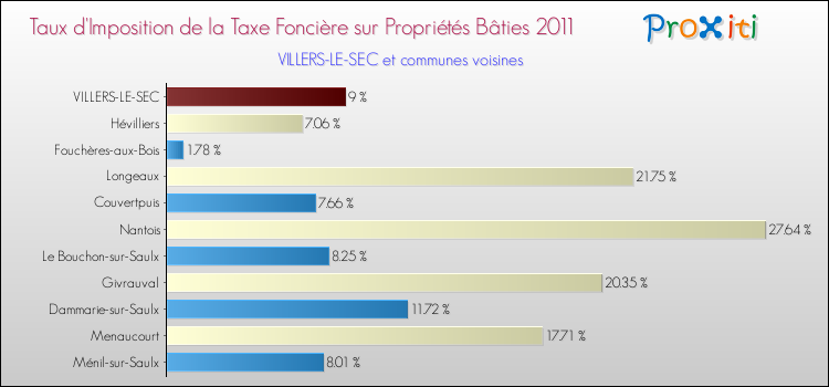 Taux d'imposition de la taxe foncière sur le bati 2011 pour VILLERS-LE-SEC et les communes proches Comparaison des taux d'imposition de la taxe foncière sur le bati 2011 pour VILLERS-LE-SEC et les communes voisines