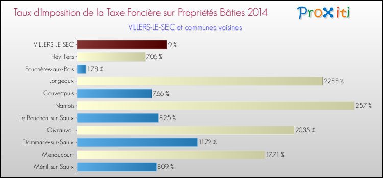 Taux d'imposition de la taxe foncière sur le bati 2014 pour VILLERS-LE-SEC et les communes proches Comparaison des taux d'imposition de la taxe foncière sur le bati 2014 pour VILLERS-LE-SEC et les communes voisines