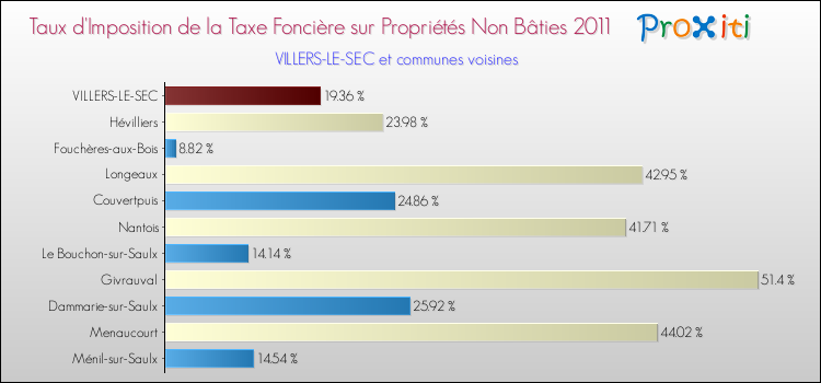 Taux d'imposition de la taxe foncière sur les immeubles et terrains non batis 2011 pour VILLERS-LE-SEC et les communes proches Comparaison des taux d'imposition de la taxe foncière sur les immeubles et terrains non batis 2011 pour VILLERS-LE-SEC et les communes voisines
