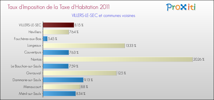 Taux d'imposition de la taxe d'habitation 2011 pour VILLERS-LE-SEC et les communes proches Comparaison des taux d'imposition de la taxe d'habitation 2011 pour VILLERS-LE-SEC et les communes voisines
