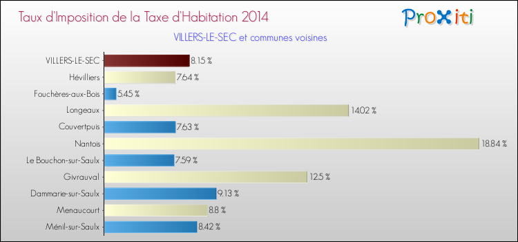 Taux d'imposition de la taxe d'habitation 2014 pour VILLERS-LE-SEC et les communes proches Comparaison des taux d'imposition de la taxe d'habitation 2014 pour VILLERS-LE-SEC et les communes voisines