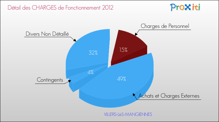 Décomposition des Charges de Fonctionnement 2012 de la commune de VILLERS-LèS-MANGIENNES Charges de Fonctionnement 2012 pour la commune de VILLERS-LèS-MANGIENNES