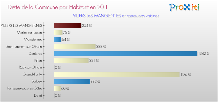 Dette par habitant de la commune en 2011 pour VILLERS-LèS-MANGIENNES et les communes proches Comparaison de la dette par habitant de la commune en 2011 pour VILLERS-LèS-MANGIENNES et les communes voisines
